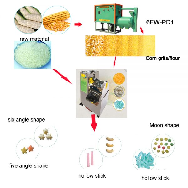 Corn puff making machine for finished product