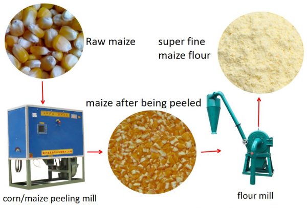 corn flour machine process